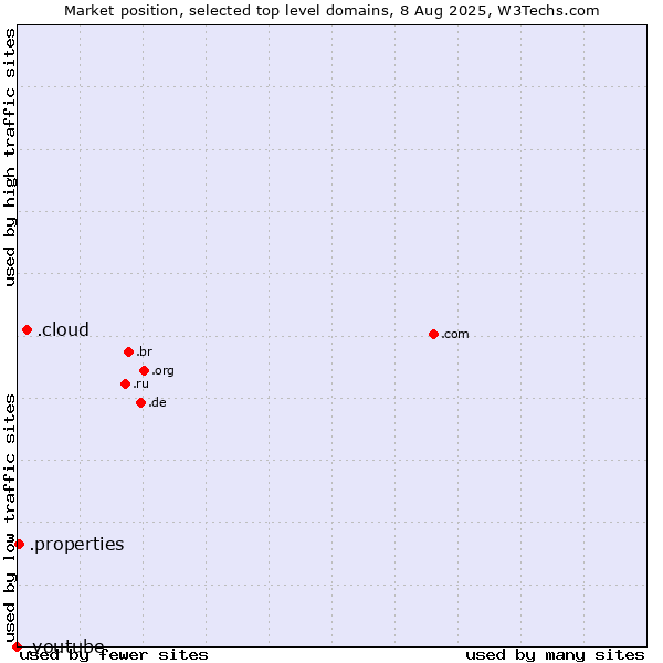 Market position of .cloud (Cloud computing) vs. .properties (Properties) vs. .youtube (YouTube brand)