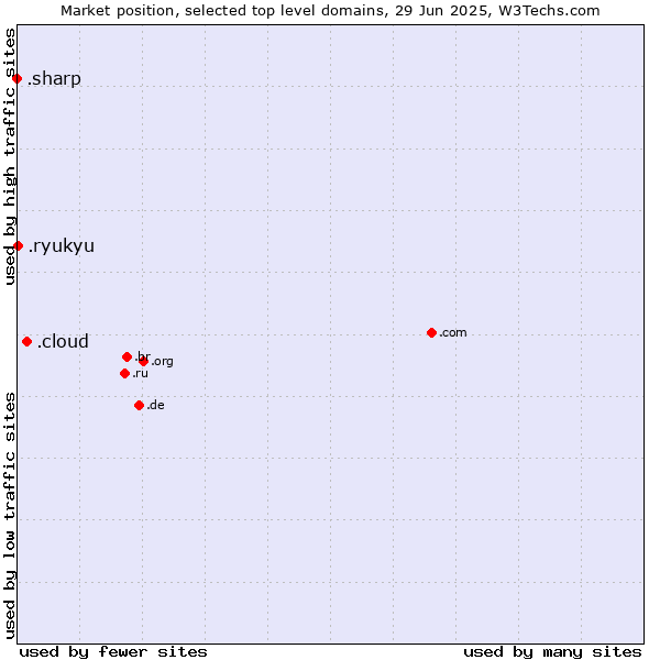 Market position of .cloud (Cloud computing) vs. .ryukyu (Ryukyu, region of Okinawa, Japan) vs. .sharp (Sharp brand)