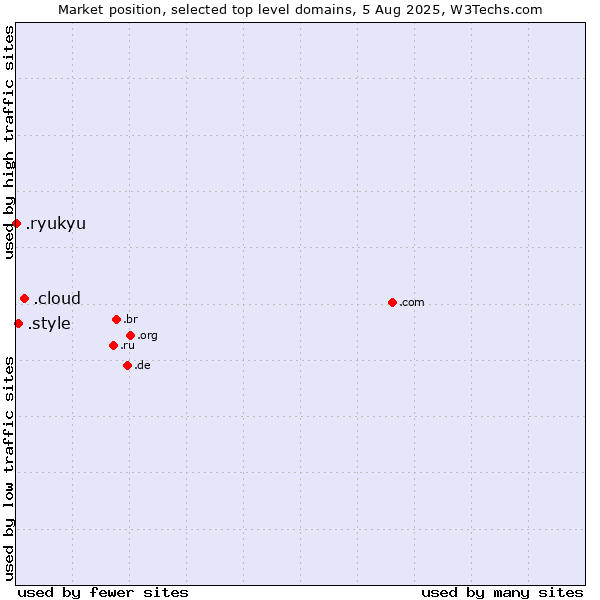 Market position of .cloud (Cloud computing) vs. .style (Style) vs. .ryukyu (Ryukyu, region of Okinawa, Japan)