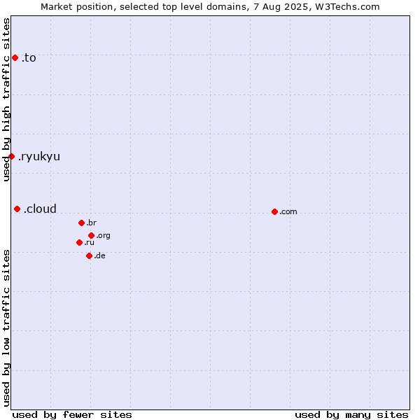 Market position of .cloud (Cloud computing) vs. .to (Tonga) vs. .ryukyu (Ryukyu, region of Okinawa, Japan)