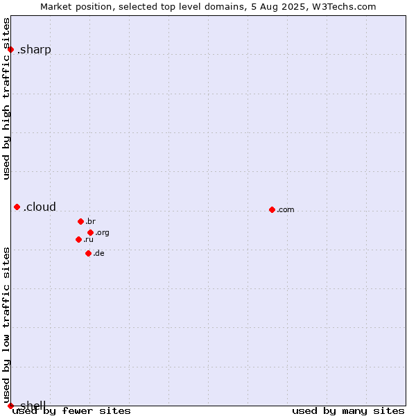Market position of .cloud (Cloud computing) vs. .sharp (Sharp brand) vs. .shell (Shell brand)
