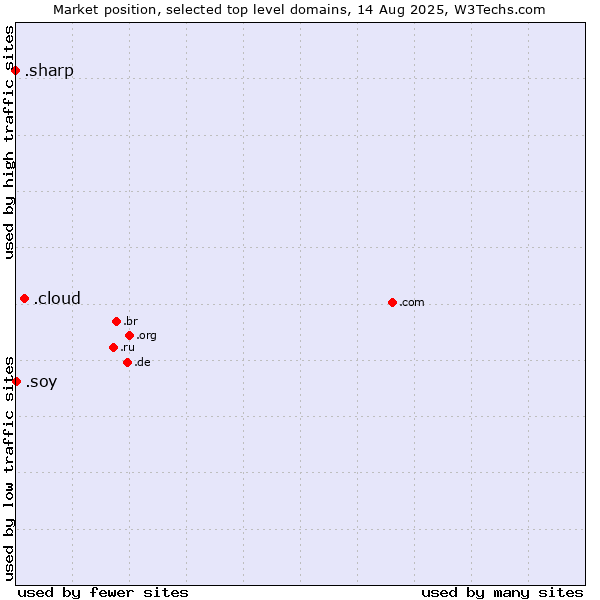 Market position of .cloud (Cloud computing) vs. .soy (Spanish for I am) vs. .sharp (Sharp brand)