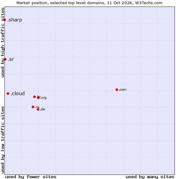 Market position of .cloud (Cloud computing) vs. .sr (Suriname) vs. .sharp (Sharp brand)