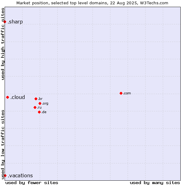 Market position of .cloud (Cloud computing) vs. .vacations (Vacations) vs. .sharp (Sharp brand)