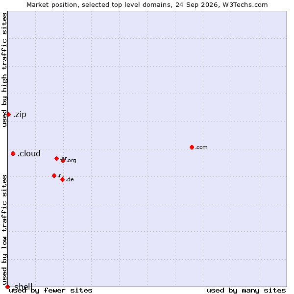 Market position of .cloud (Cloud computing) vs. .zip (Digital storage) vs. .shell (Shell brand)