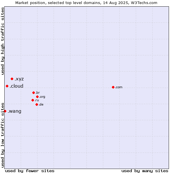 Market position of .xyz (XYZ) vs. .cloud (Cloud computing) vs. .wang (Wăng, Chinese 网 for web)