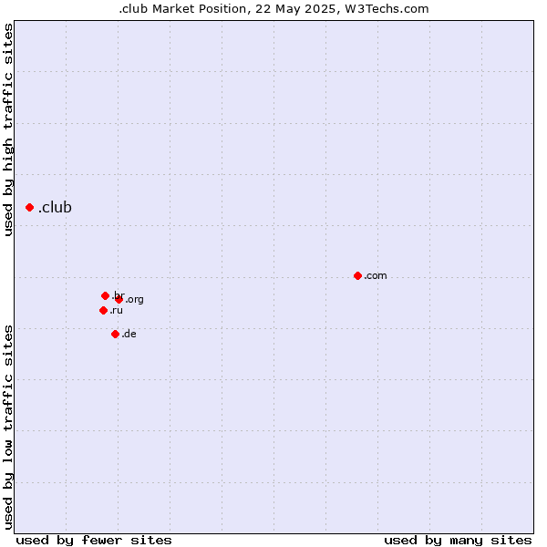 Market position of .club