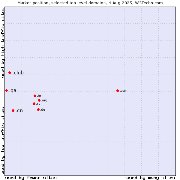 Market position of .cn (China) vs. .club (Club) vs. .qa (Qatar)