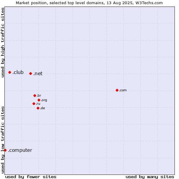 Market position of .net (Network providers) vs. .club (Club) vs. .computer (Computer industry)