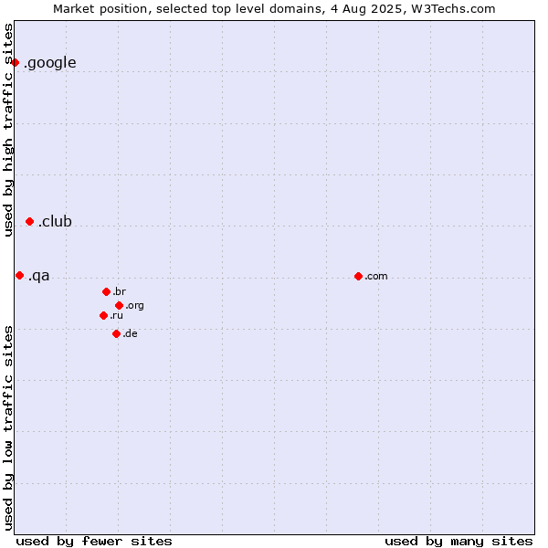 Market position of .club (Club) vs. .qa (Qatar) vs. .google (Google brand)
