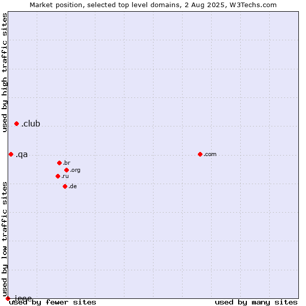 Market position of .club (Club) vs. .qa (Qatar) vs. .ieee (IEEE (Institute of Electrical and Electronics Engineers) brand)