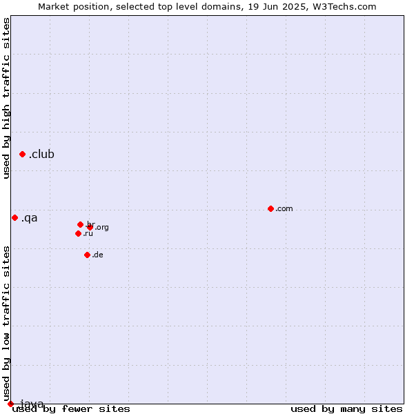 Market position of .club (Club) vs. .qa (Qatar) vs. .java (Java programming language)
