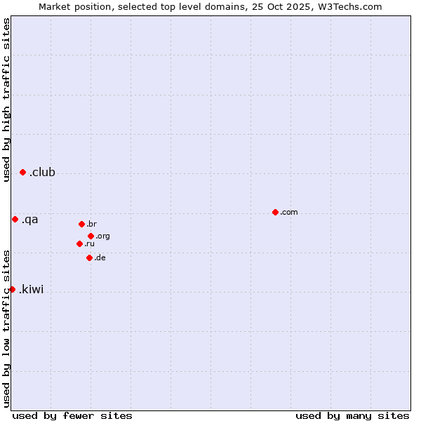 Market position of .club (Club) vs. .qa (Qatar) vs. .kiwi (New Zealand culture)