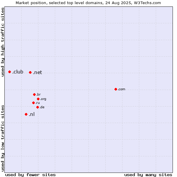 Market position of .net (Network providers) vs. .nl (Netherlands) vs. .club (Club)