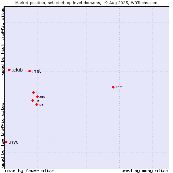 Market position of .net (Network providers) vs. .club (Club) vs. .nyc (City of New York, USA)