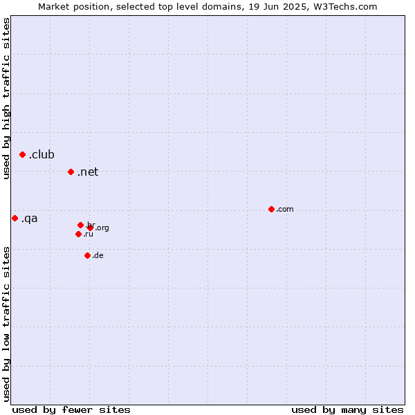Market position of .net (Network providers) vs. .club (Club) vs. .qa (Qatar)