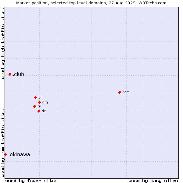 Market position of .club (Club) vs. .okinawa (Region of Okinawa, Japan)
