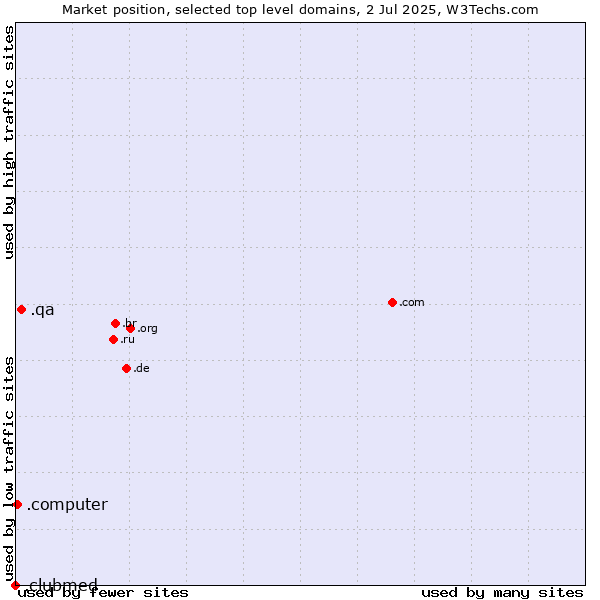 Market position of .qa (Qatar) vs. .computer (Computer industry) vs. .clubmed (Club Med brand)