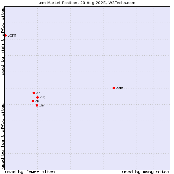 Market position of .cm