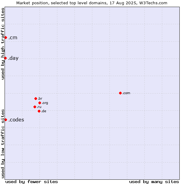 Market position of .cm (Cameroon) vs. .codes (Codes) vs. .day (Day)