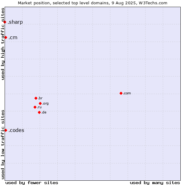 Market position of .cm (Cameroon) vs. .codes (Codes) vs. .sharp (Sharp brand)