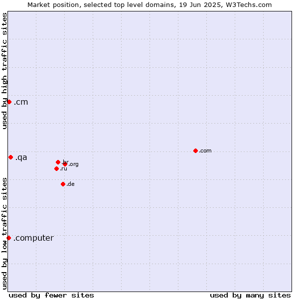 Market position of .qa (Qatar) vs. .cm (Cameroon) vs. .computer (Computer industry)