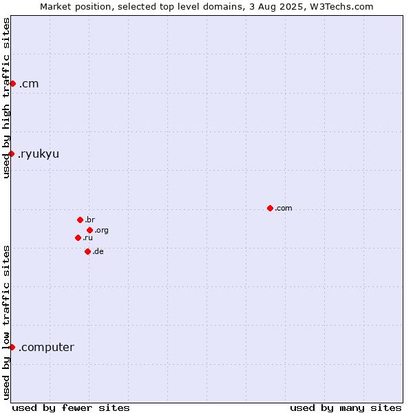 Market position of .cm (Cameroon) vs. .computer (Computer industry) vs. .ryukyu (Ryukyu, region of Okinawa, Japan)