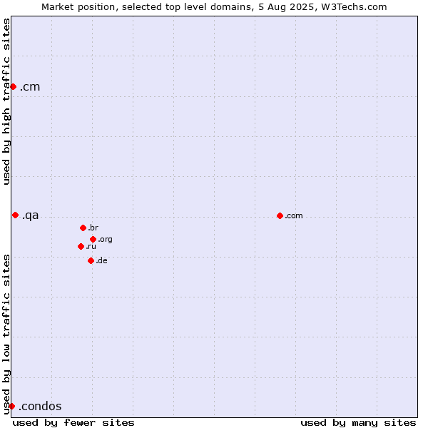 Market position of .qa (Qatar) vs. .cm (Cameroon) vs. .condos (Condos)