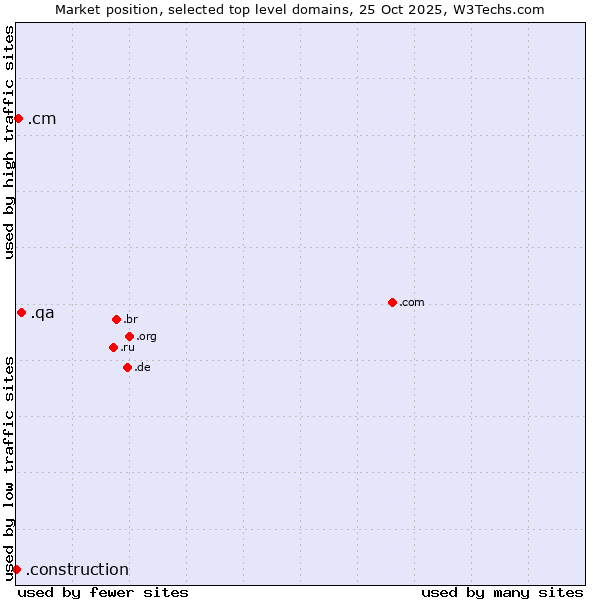 Market position of .qa (Qatar) vs. .cm (Cameroon) vs. .construction (Construction)
