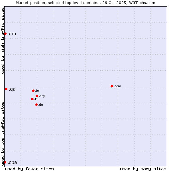 Market position of .qa (Qatar) vs. .cm (Cameroon) vs. .cpa (Certified Public Accountants)