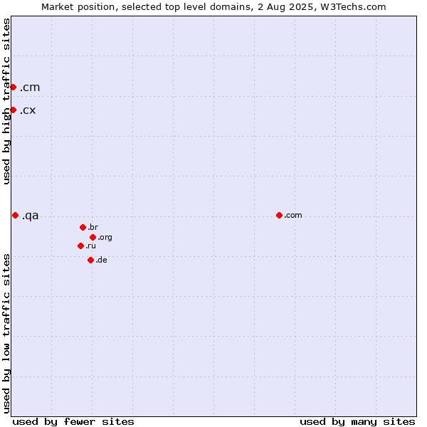 Market position of .qa (Qatar) vs. .cm (Cameroon) vs. .cx (Christmas Island)