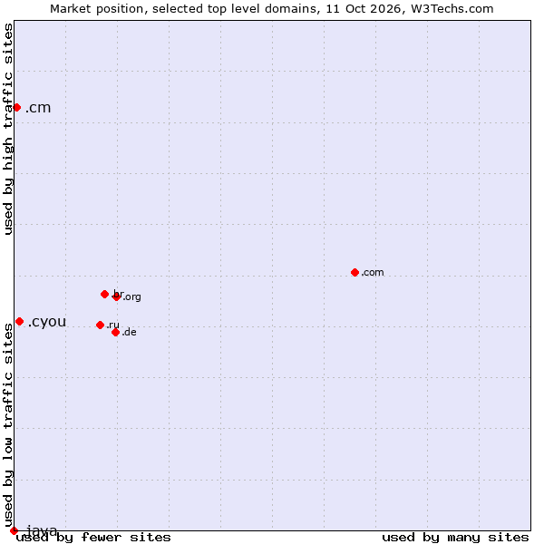 Market position of .cyou (cyou, short for see you) vs. .cm (Cameroon) vs. .java (Java programming language)