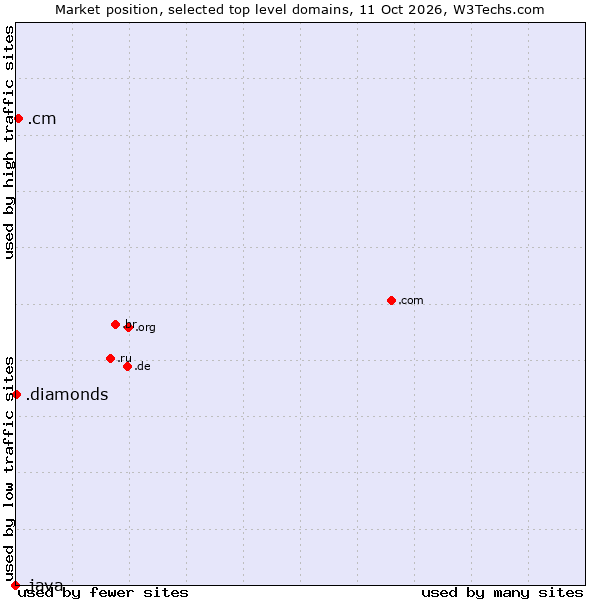 Market position of .cm (Cameroon) vs. .diamonds (Jewelry industry) vs. .java (Java programming language)