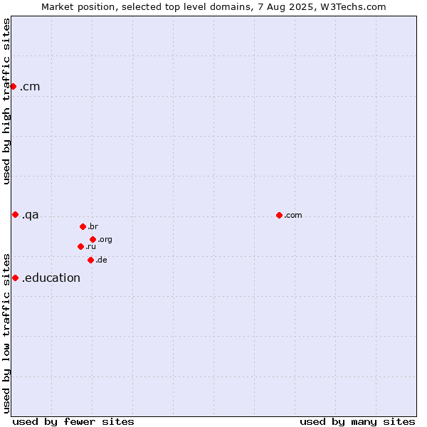 Market position of .qa (Qatar) vs. .education (Educational institutions) vs. .cm (Cameroon)