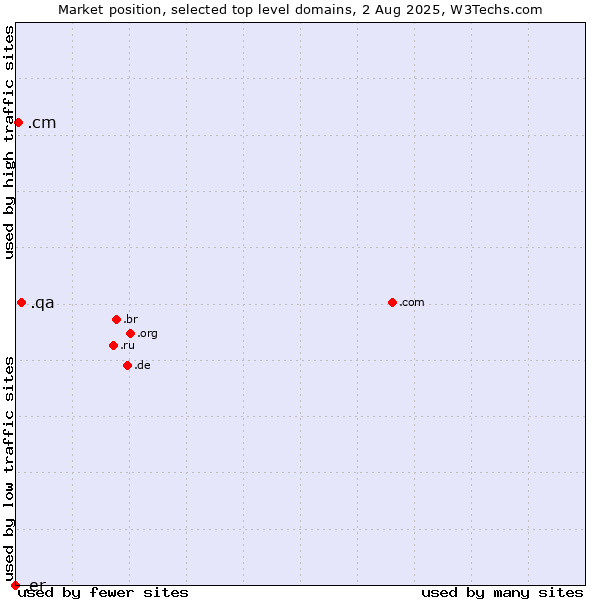 Market position of .qa (Qatar) vs. .cm (Cameroon) vs. .er (Eritrea)