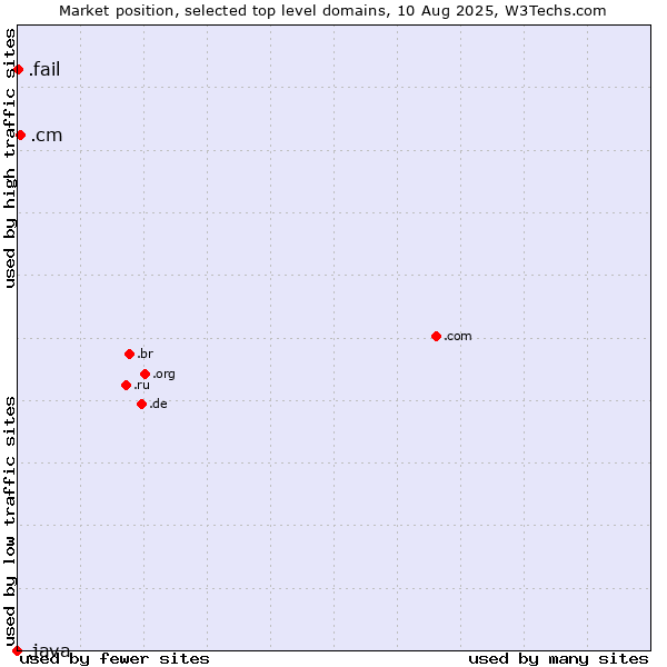 Market position of .cm (Cameroon) vs. .fail (Fail) vs. .java (Java programming language)