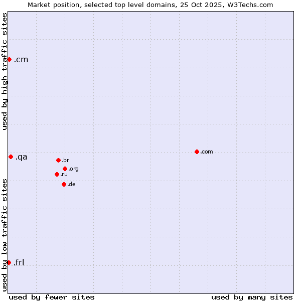 Market position of .qa (Qatar) vs. .cm (Cameroon) vs. .frl (Frisian community)