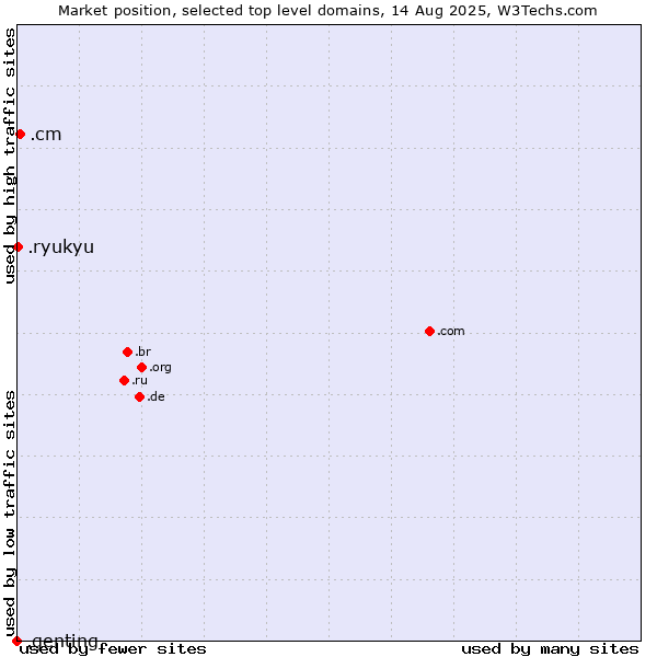 Market position of .cm (Cameroon) vs. .ryukyu (Ryukyu, region of Okinawa, Japan) vs. .genting (Genting brand)