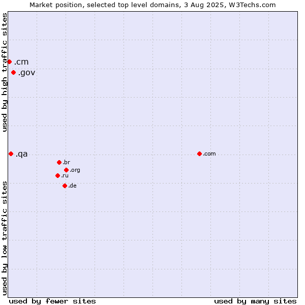 Market position of .gov (United States Government) vs. .qa (Qatar) vs. .cm (Cameroon)