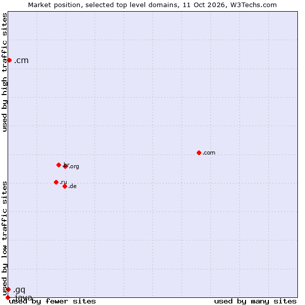 Market position of .cm (Cameroon) vs. .gq (Equatorial Guinea) vs. .java (Java programming language)