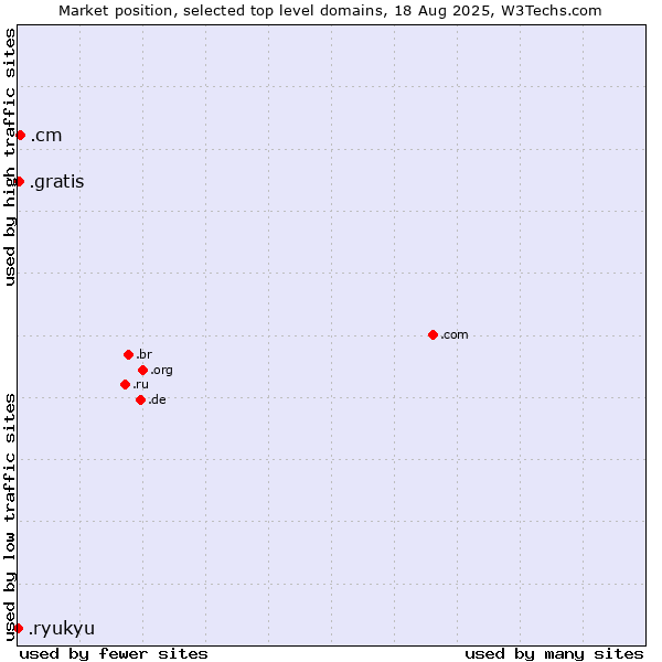 Market position of .cm (Cameroon) vs. .gratis (Gratis) vs. .ryukyu (Ryukyu, region of Okinawa, Japan)