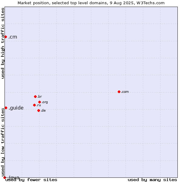 Market position of .guide (Guide) vs. .cm (Cameroon) vs. .java (Java programming language)