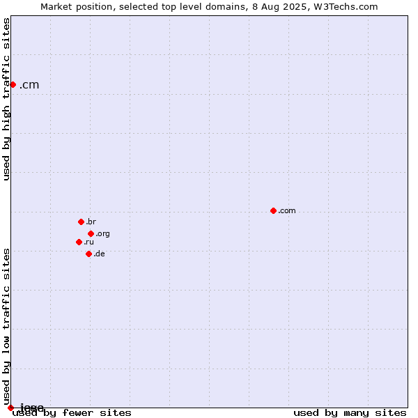 Market position of .cm (Cameroon) vs. .java (Java programming language) vs. .ieee (IEEE (Institute of Electrical and Electronics Engineers) brand)
