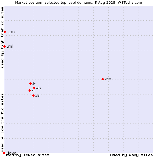 Market position of .cm (Cameroon) vs. .ml (Mali) vs. .java (Java programming language)