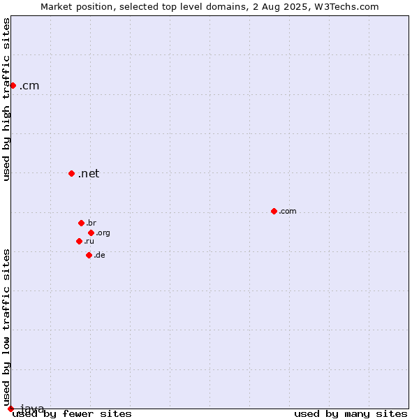 Market position of .net (Network providers) vs. .cm (Cameroon) vs. .java (Java programming language)