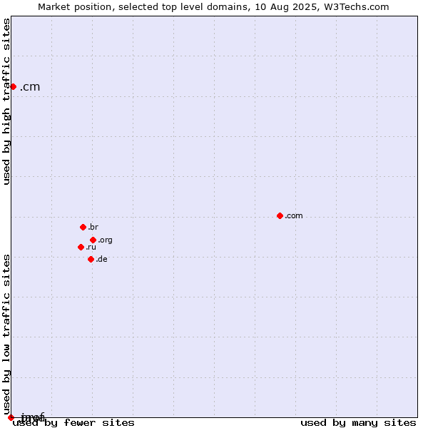 Market position of .cm (Cameroon) vs. .prof (Short for professor) vs. .java (Java programming language)