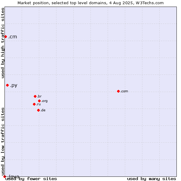 Market position of .py (Paraguay) vs. .cm (Cameroon) vs. .java (Java programming language)