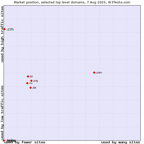 Market position of .cm (Cameroon) vs. .java (Java programming language) vs. .sohu (Sohu brand)