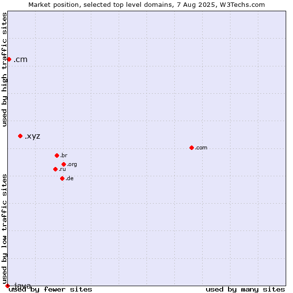 Market position of .xyz (XYZ) vs. .cm (Cameroon) vs. .java (Java programming language)