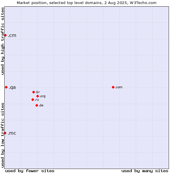 Market position of .qa (Qatar) vs. .cm (Cameroon) vs. .mc (Monaco)